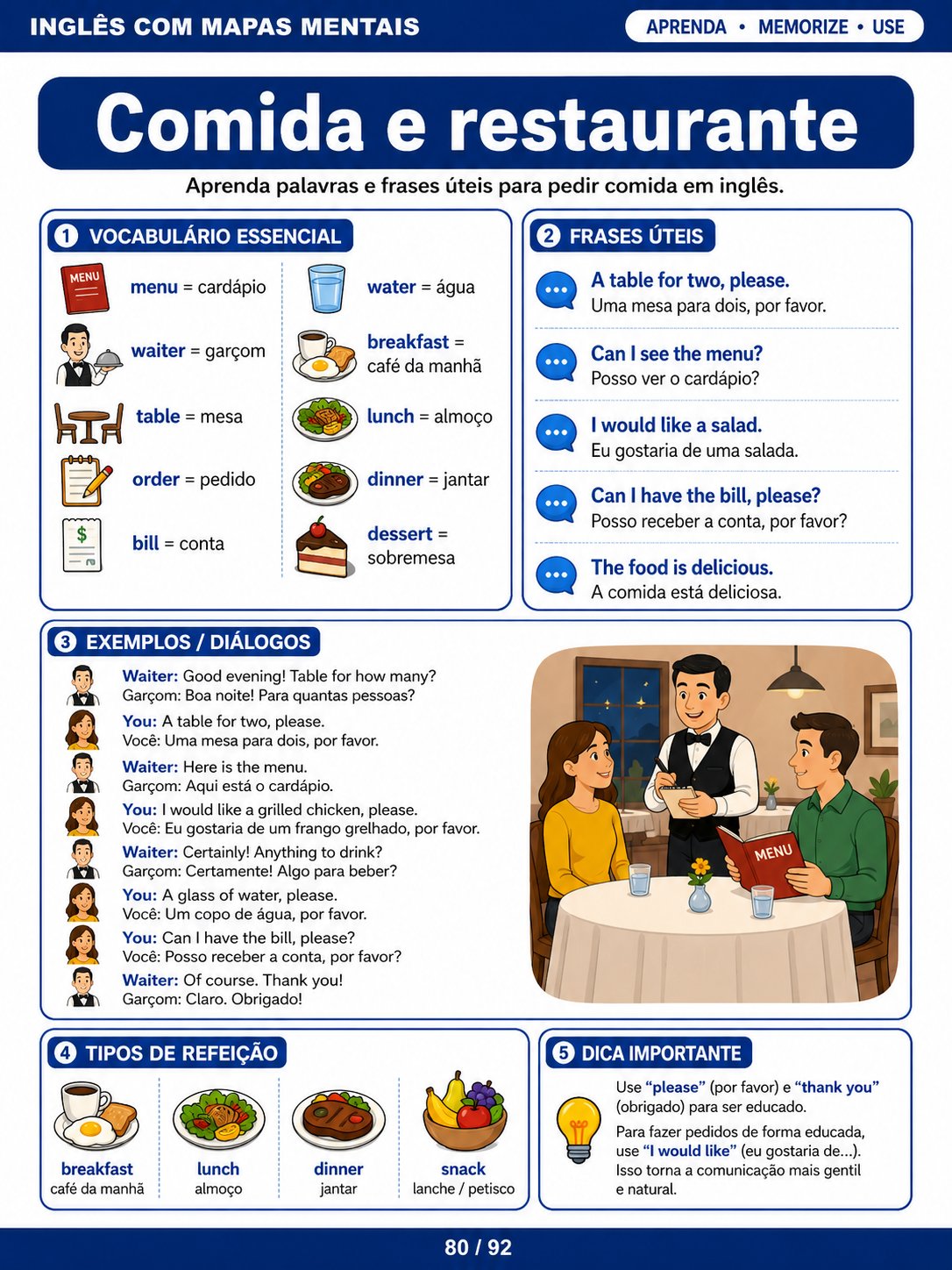 Mapa mental sobre comida e frases em restaurantes em inglês